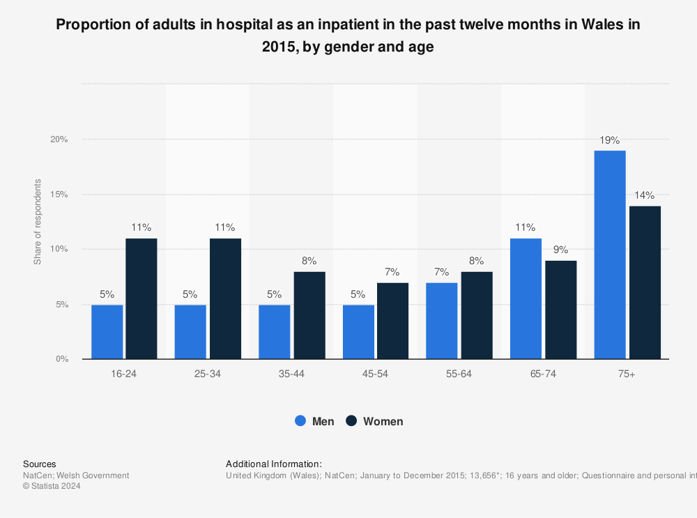 Statistic: Proportion of adults in hospital as an inpatient in the past twelve months in Wales in 2015, by gender and age  | Statista