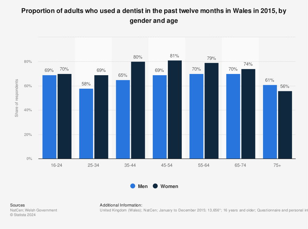 Statistic: Proportion of adults who used a dentist in the past twelve months in Wales in 2015, by gender and age  | Statista