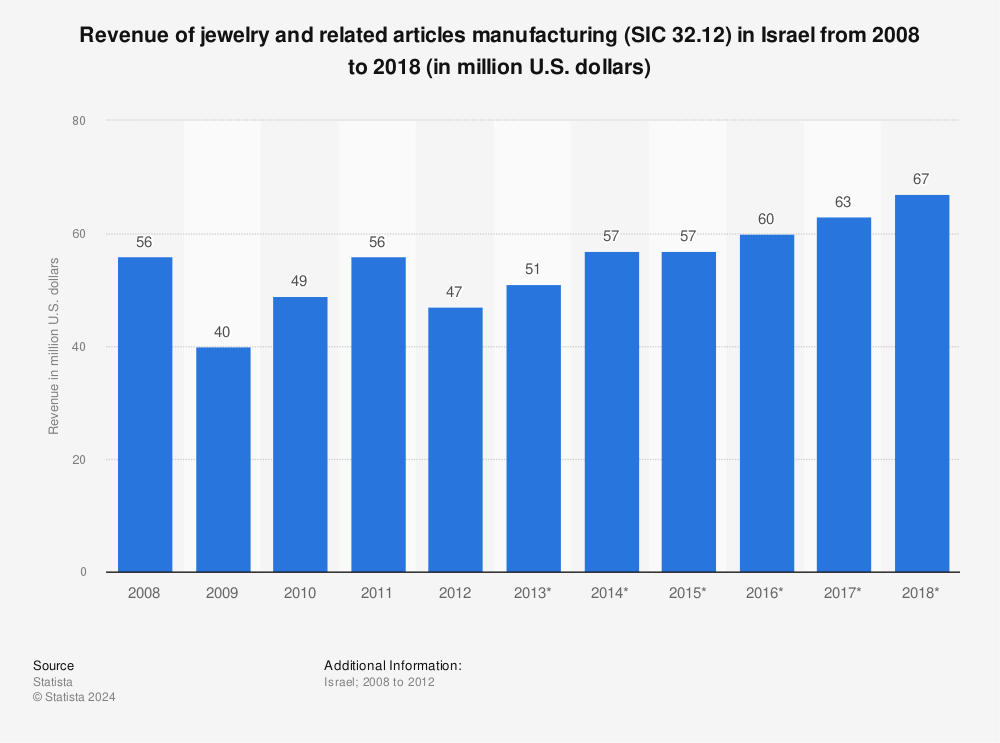 Statistic: Revenue of jewelry and related articles manufacturing (SIC 32.12) in Israel from 2008 to 2018 (in million U.S. dollars) | Statista