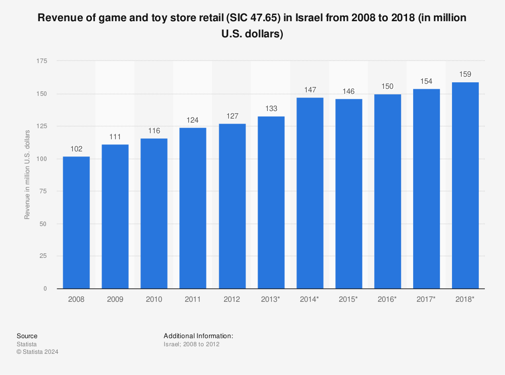 Statistic: Revenue of game and toy store retail (SIC 47.65) in Israel from 2008 to 2018 (in million U.S. dollars) | Statista