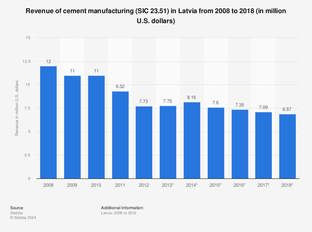 Statistic: Revenue of cement manufacturing (SIC 23.51) in Latvia from 2008 to 2018 (in million U.S. dollars) | Statista