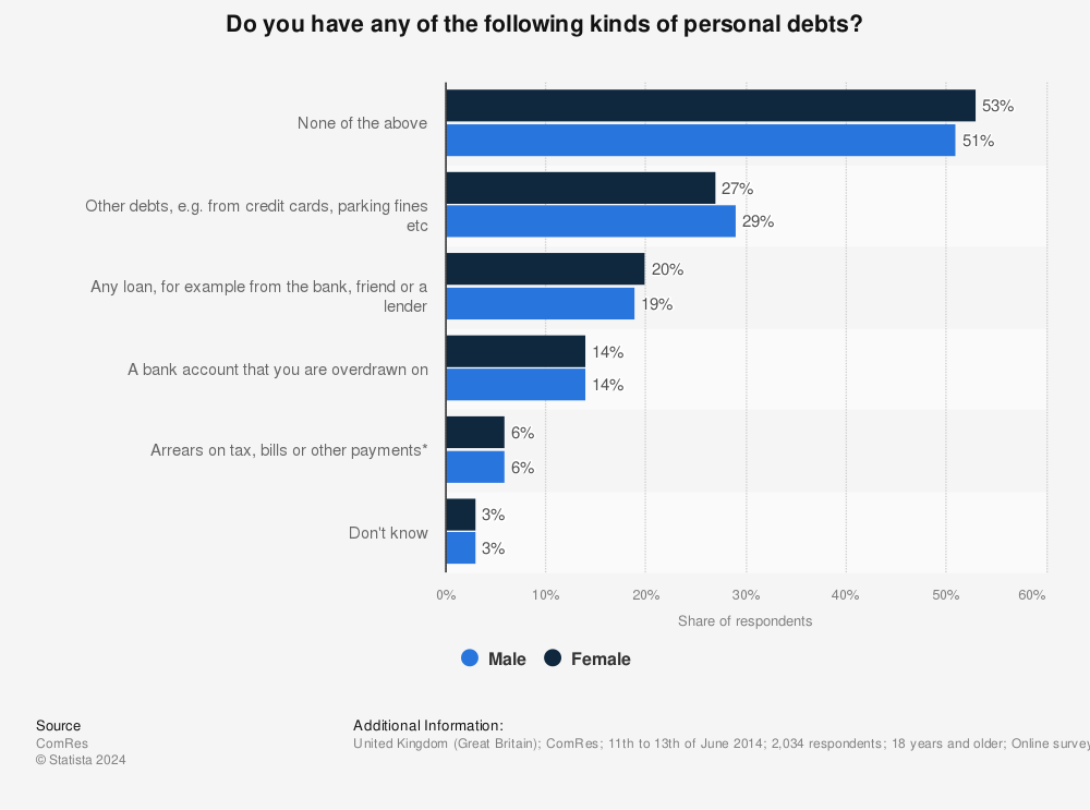 Statistic: Do you have any of the following kinds of personal debts? | Statista