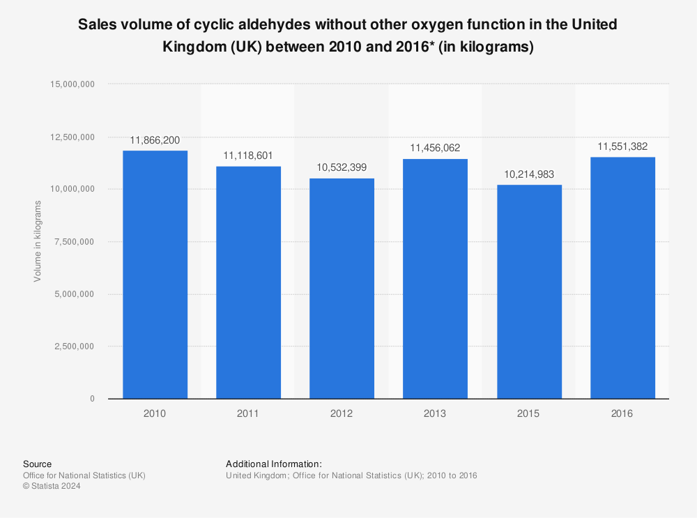 Statistic: Sales volume of cyclic aldehydes without other oxygen function in the United Kingdom (UK) between 2010 and 2016* (in kilograms) | Statista