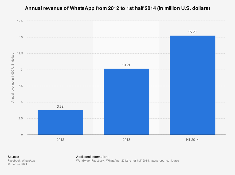 Statistic: Annual revenue of WhatsApp from 2012 to 1st half 2014 (in million U.S. dollars) | Statista