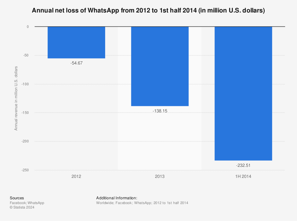 Statistic: Annual net loss of WhatsApp from 2012 to 1st half 2014 (in million U.S. dollars) | Statista