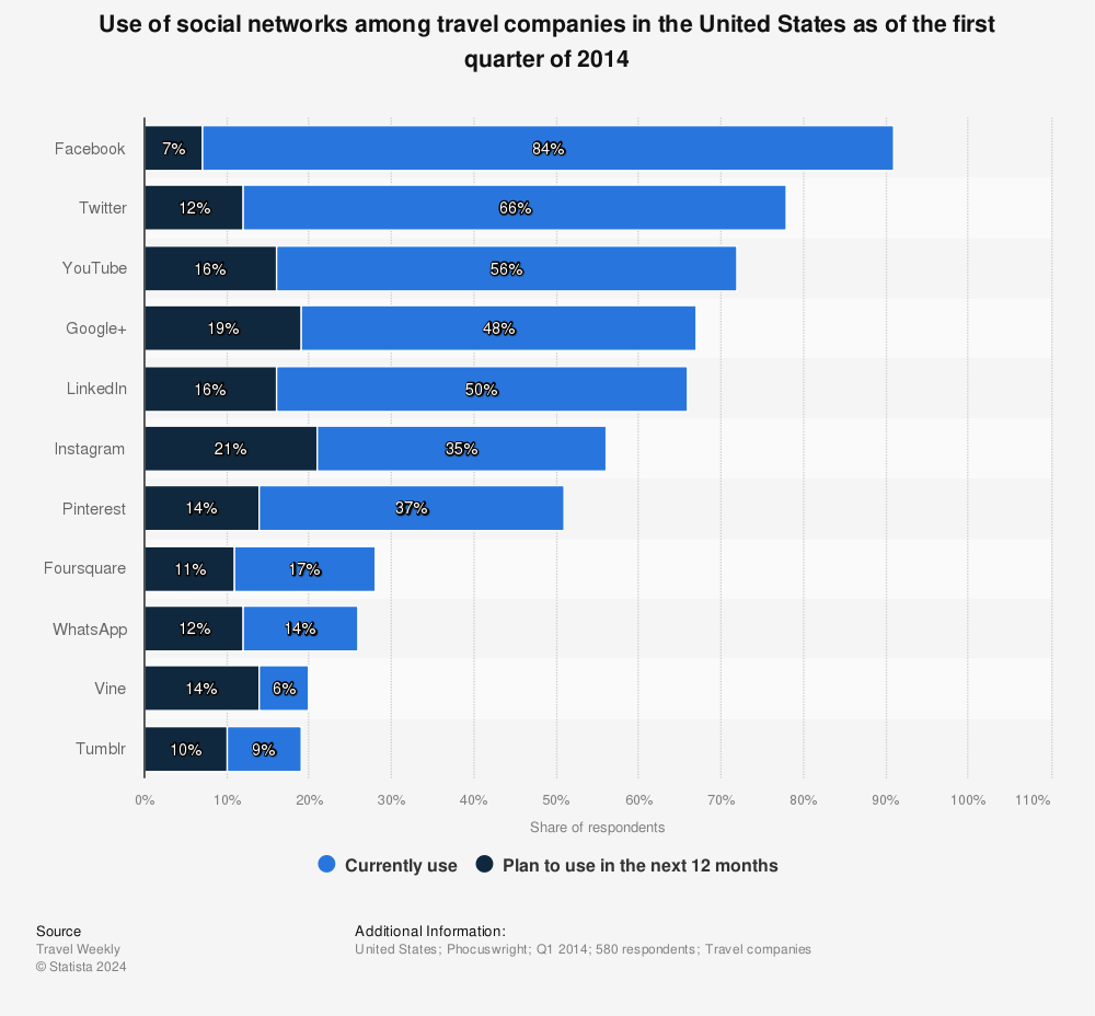 Statistic: Use of social networks among travel companies in the United States as of the first quarter of 2014 | Statista