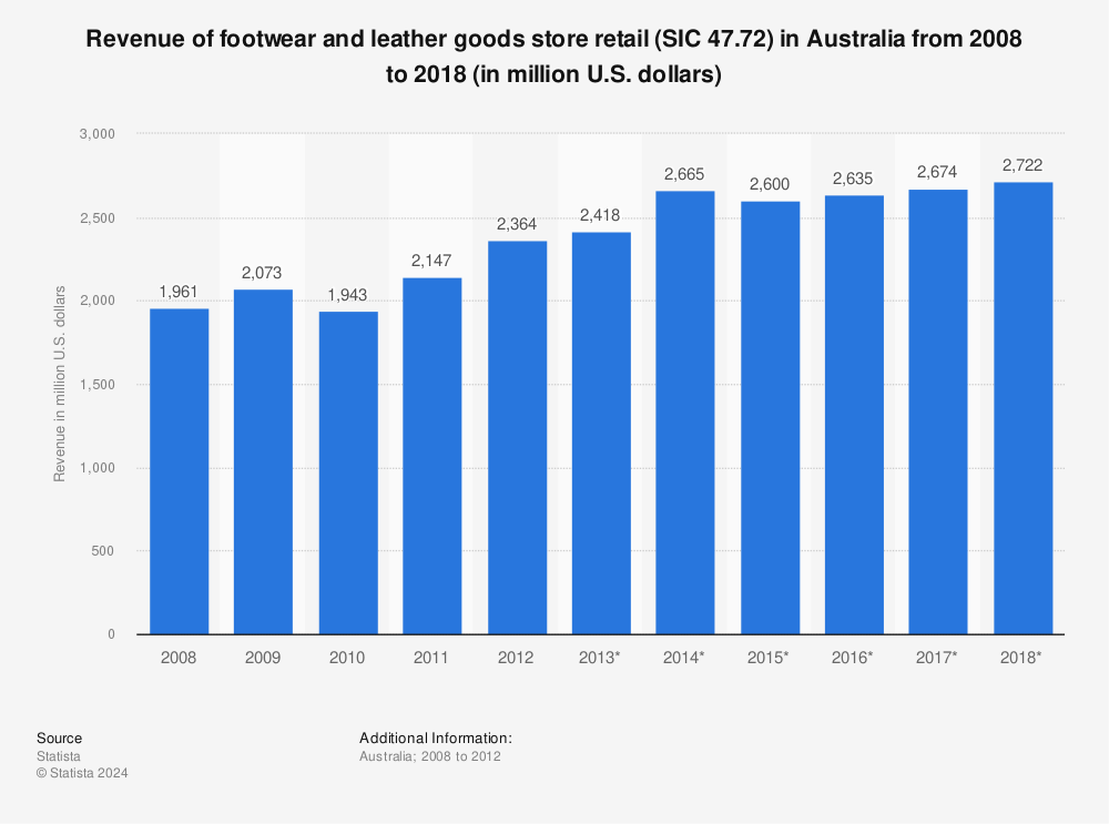 Statistic: Revenue of footwear and leather goods store retail (SIC 47.72) in Australia from 2008 to 2018 (in million U.S. dollars) | Statista