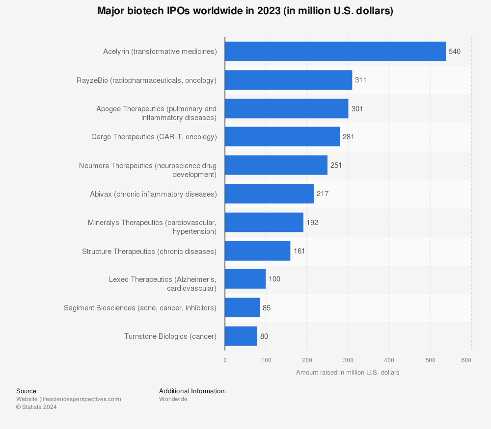 Statistic: Major biotech IPOs worldwide in 2021* (in million U.S. dollars) | Statista