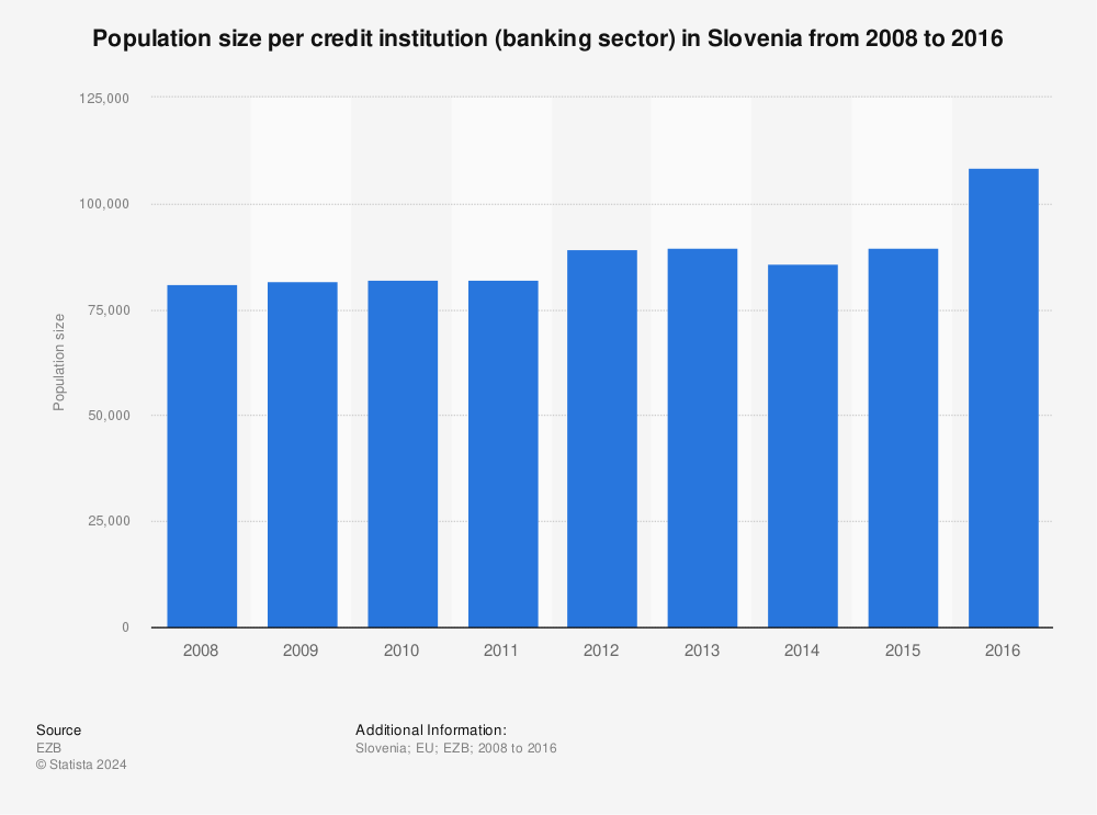 Statistic: Population size per credit institution (banking sector) in Slovenia from 2008 to 2016 | Statista