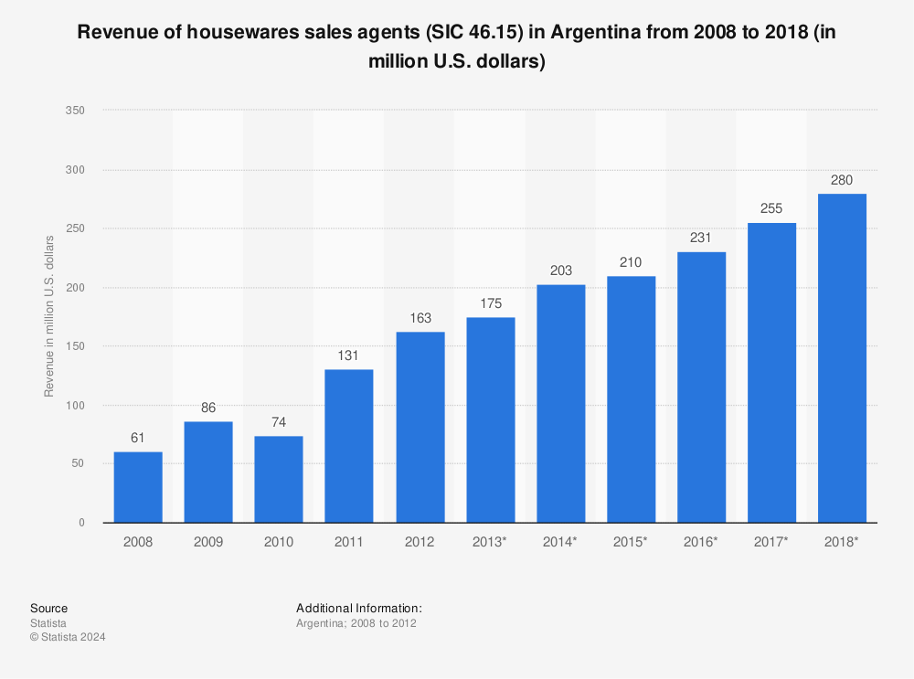Statistic: Revenue of housewares sales agents (SIC 46.15) in Argentina from 2008 to 2018 (in million U.S. dollars) | Statista