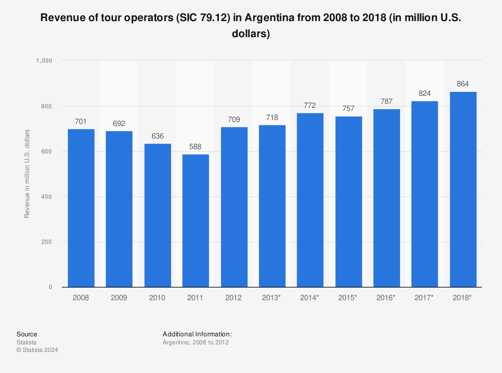 Statistic: Revenue of tour operators (SIC 79.12) in Argentina from 2008 to 2018 (in million U.S. dollars) | Statista
