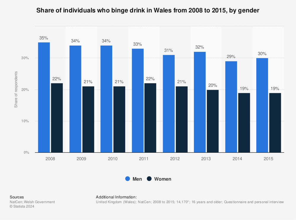 Statistic: Share of individuals who binge drink in Wales from 2008 to 2015, by gender | Statista