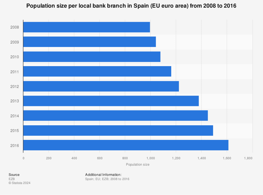 Statistic: Population size per local bank branch in Spain (EU euro area) from 2008 to 2016 | Statista