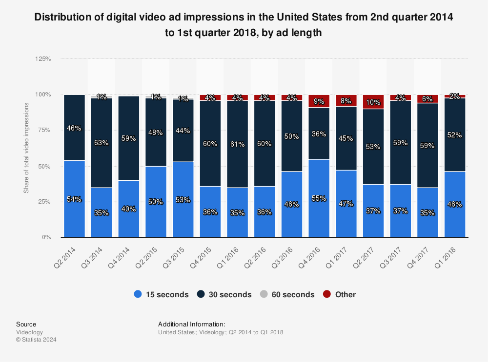 Statistic: Distribution of digital video ad impressions in the United States from 2nd quarter 2014 to 1st quarter 2018, by ad length | Statista