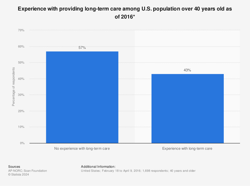 Statistic: Experience with providing long-term care among U.S. population over 40 years old as of 2016* | Statista