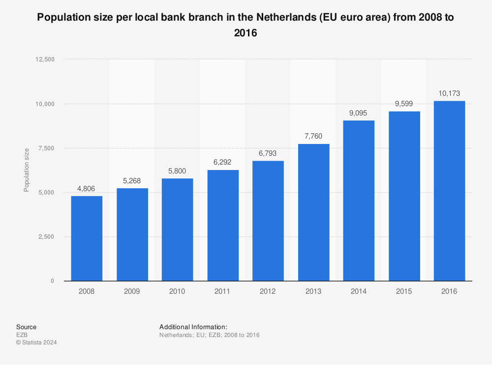 Statistic: Population size per local bank branch in the Netherlands (EU euro area) from 2008 to 2016 | Statista