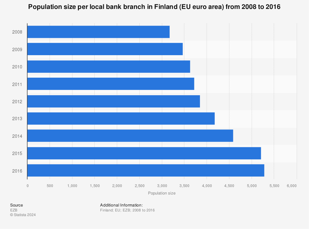 Statistic: Population size per local bank branch in Finland (EU euro area) from 2008 to 2016 | Statista