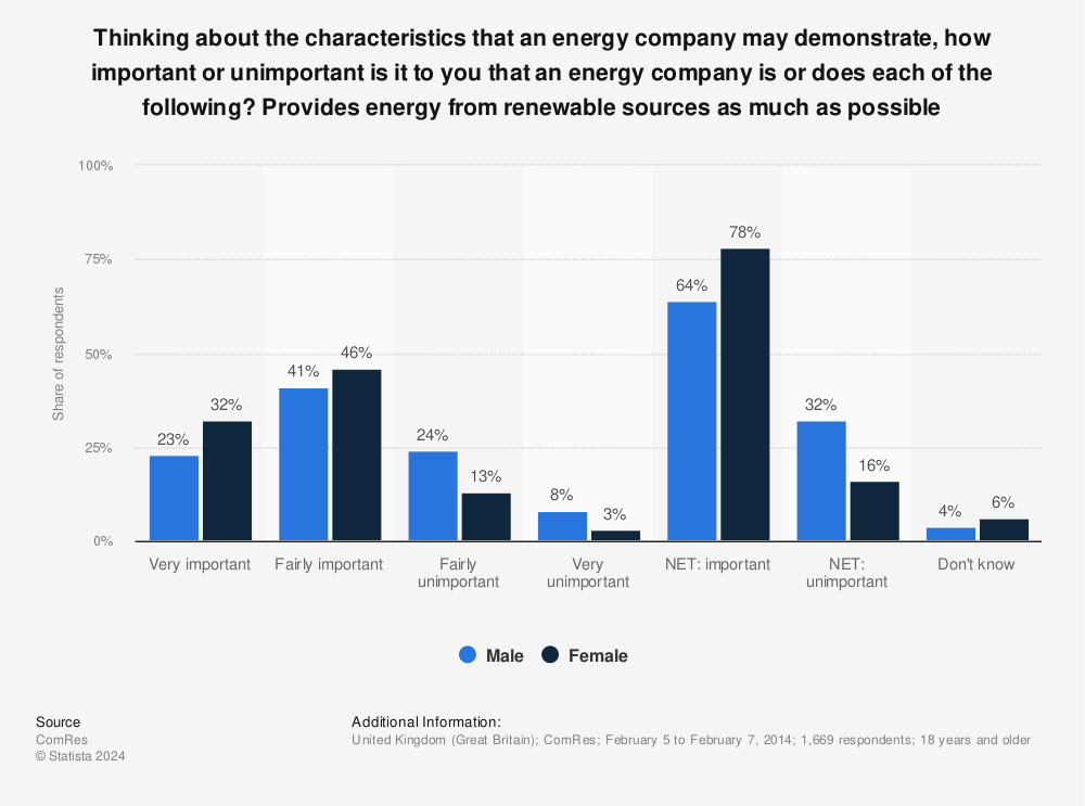 Statistic: Thinking about the characteristics that an energy company may demonstrate, how important or unimportant is it to you that an energy company is or does each of the following? Provides energy from renewable sources as much as possible | Statista