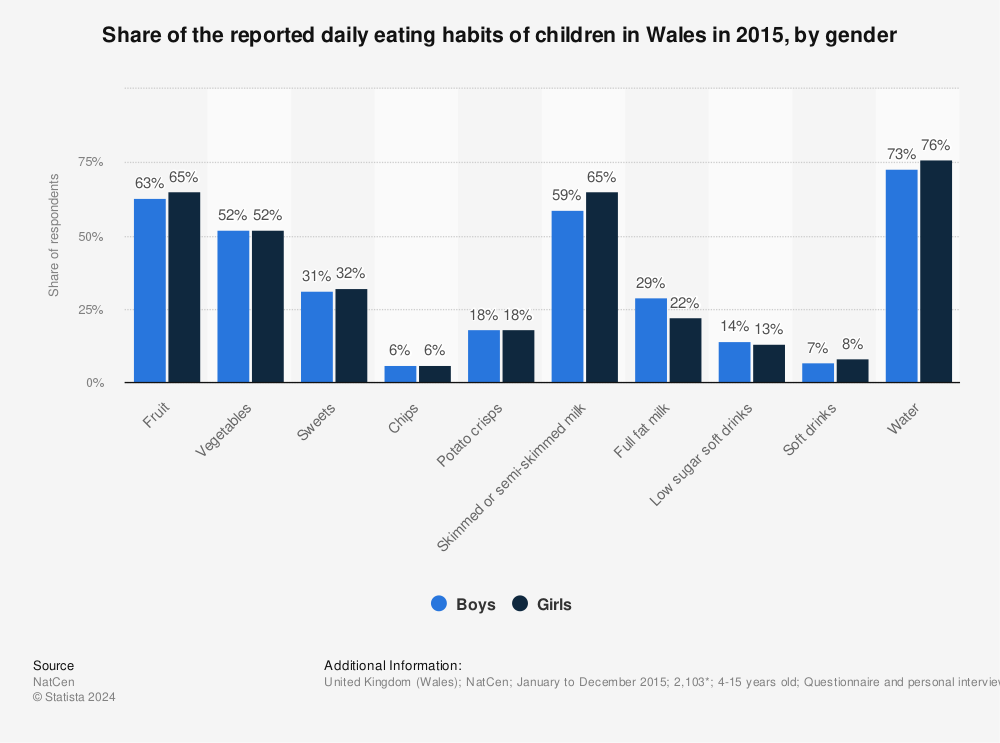 Statistic: Share of the reported daily eating habits of children in Wales in 2015, by gender | Statista