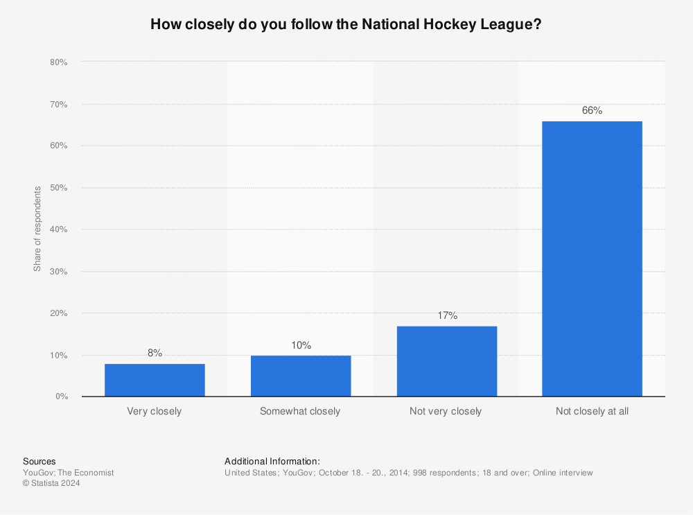 Statistic: How closely do you follow the National Hockey League? | Statista