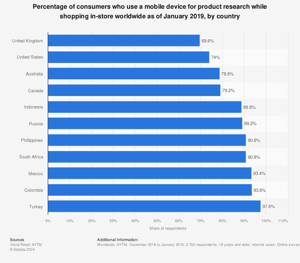 Statistic: Percentage of consumers who use a mobile device for product research while shopping in-store worldwide as of January 2019, by country | Statista