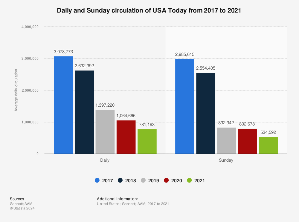 Statistic: Daily and Sunday circulation of USA Today from 2017 to 2021 | Statista