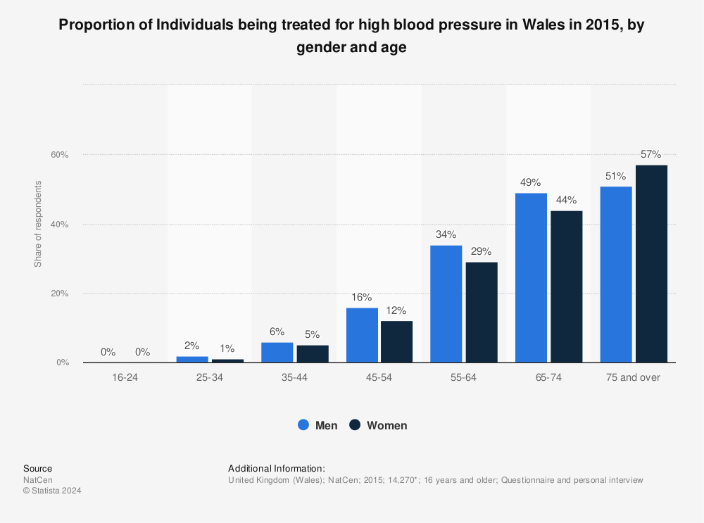 Blood Pressure UK
