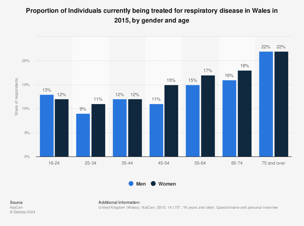 Statistic: Proportion of Individuals currently being treated for respiratory disease in Wales in 2015, by gender and age | Statista