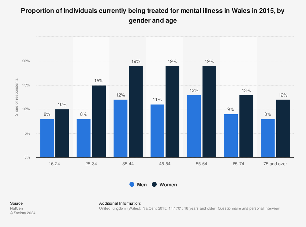 Statistic: Proportion of Individuals currently being treated for mental illness in Wales in 2015, by gender and age | Statista
