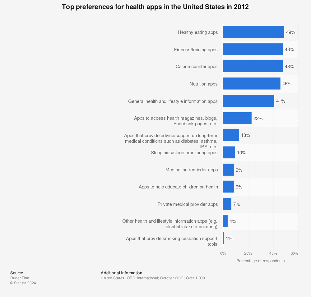 Statistic: Top preferences for health apps in the United States in 2012 | Statista
