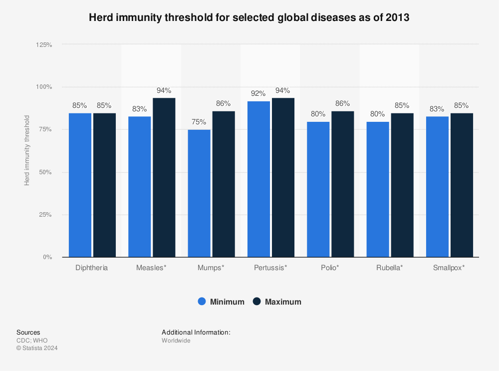 Statistic: Herd immunity threshold for selected global diseases as of 2013 | Statista