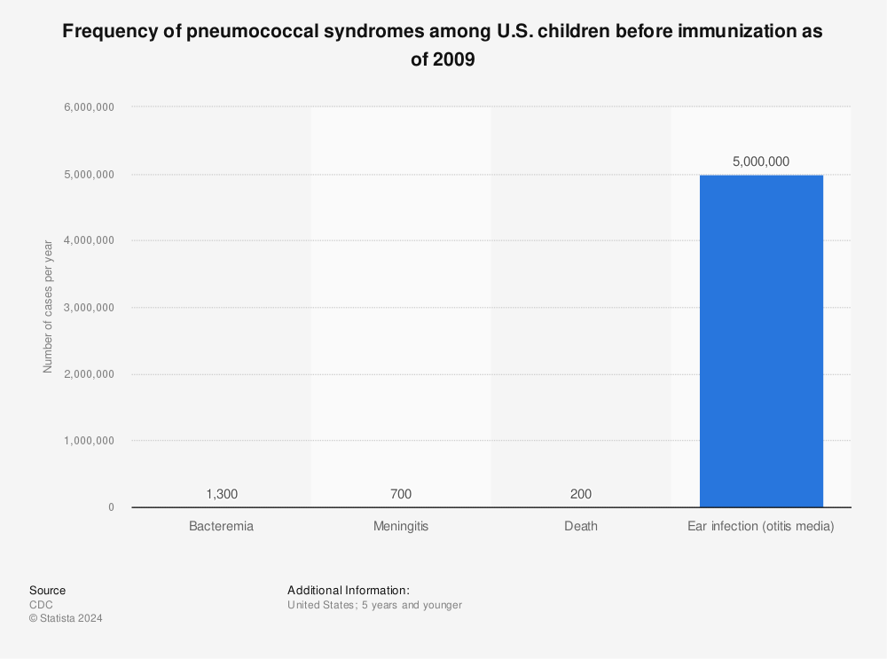 Statistic: Frequency of pneumococcal syndromes among U.S. children before immunization as of 2009 | Statista