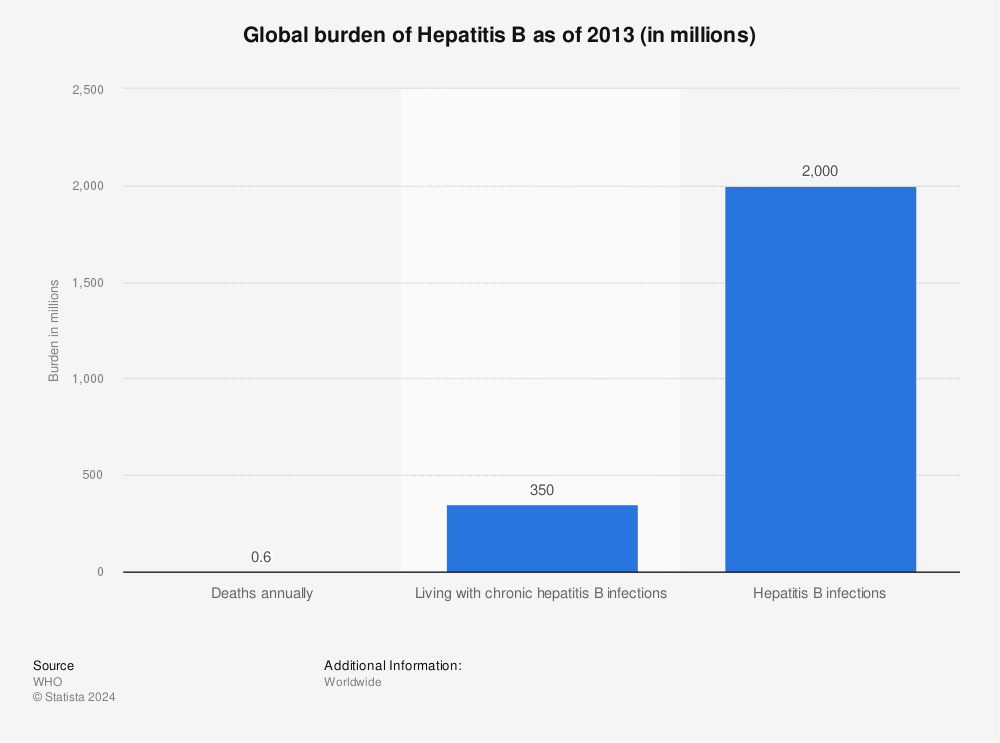 Statistic: Global burden of Hepatitis B as of 2013 (in millions) | Statista