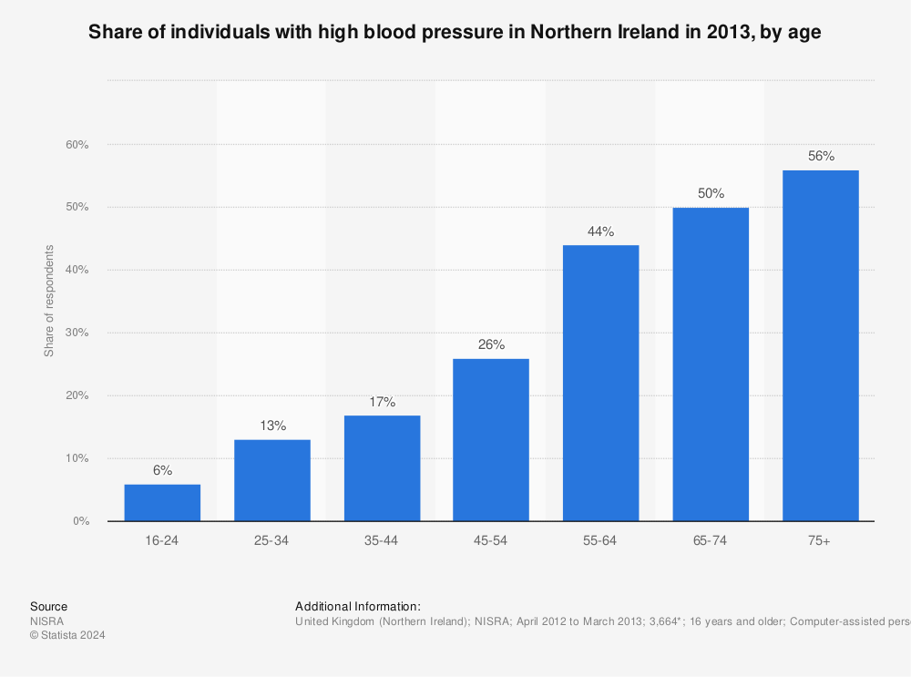 Statistic: Share of individuals with high blood pressure in Northern Ireland in 2013, by age | Statista