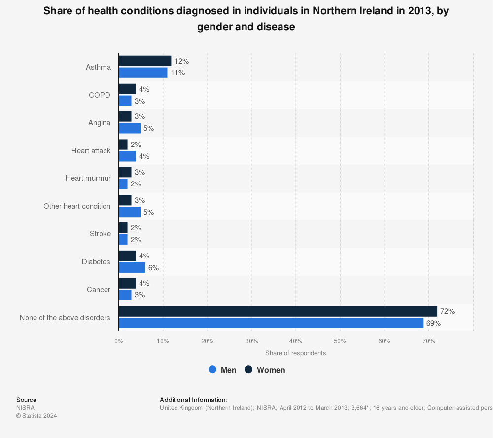 Statistic: Share of health conditions diagnosed in individuals in Northern Ireland in 2013, by gender and disease | Statista
