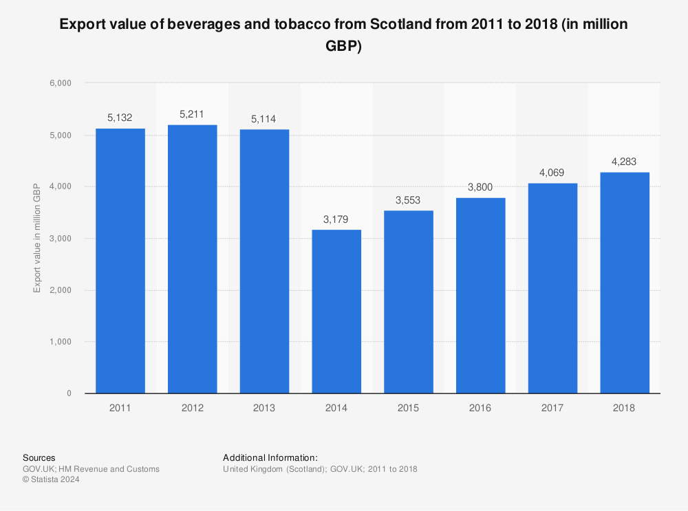 Statistic: Export value of beverages and tobacco from Scotland from 2011 to 2018 (in million GBP) | Statista