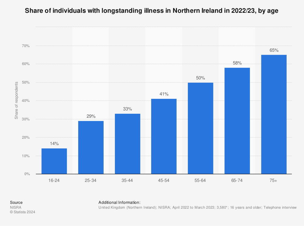 Statistic: Share of individuals with longstanding illness in Northern Ireland in 2020/21, by age | Statista