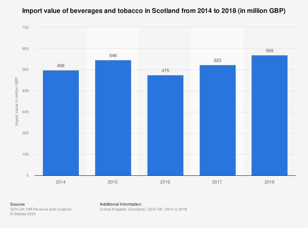 Statistic: Import value of beverages and tobacco in Scotland from 2014 to 2018 (in million GBP) | Statista