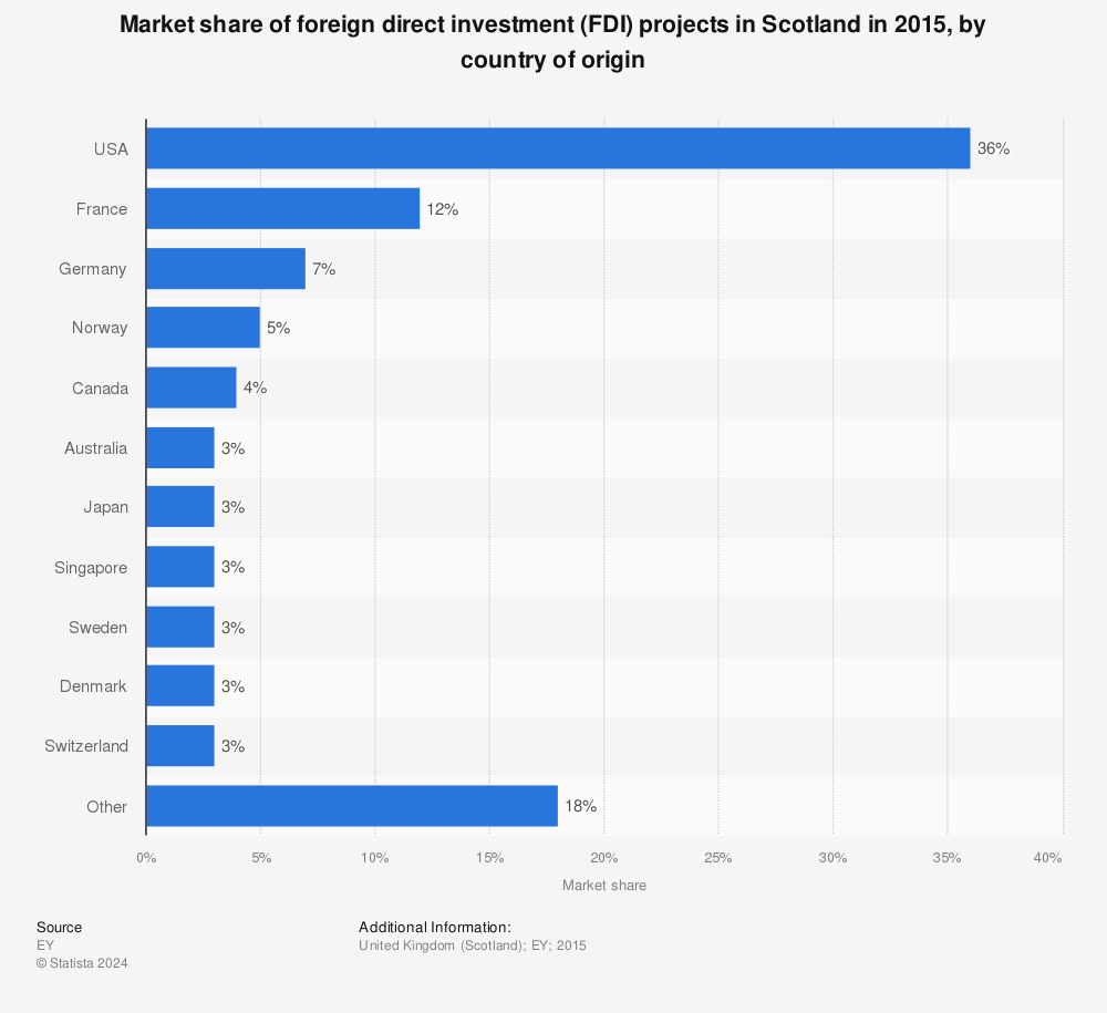Statistic: Market share of foreign direct investment (FDI) projects in Scotland in 2015, by country of origin | Statista