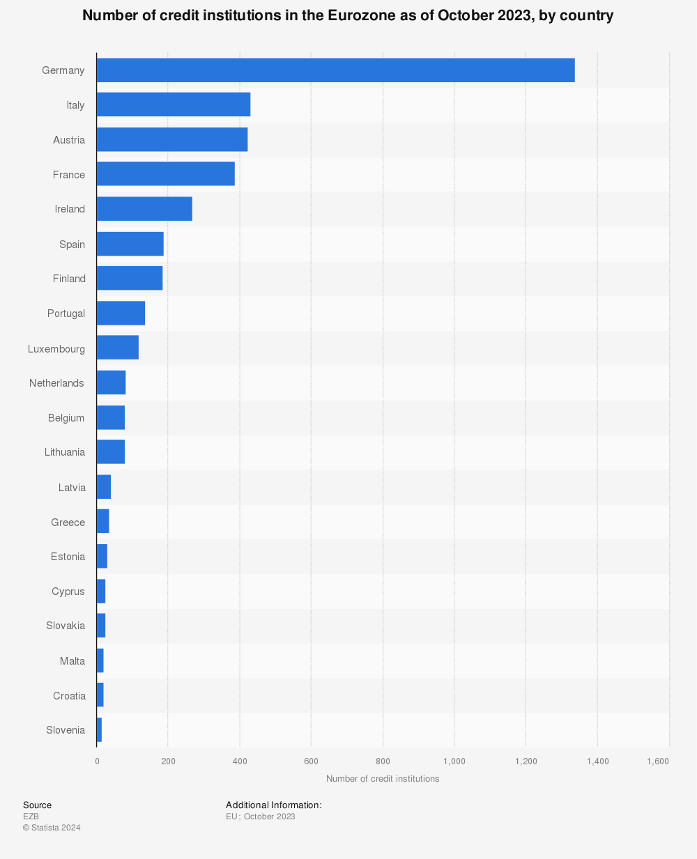 Statistic: Number of credit institutions in the Eurozone as of September 2022, by country | Statista