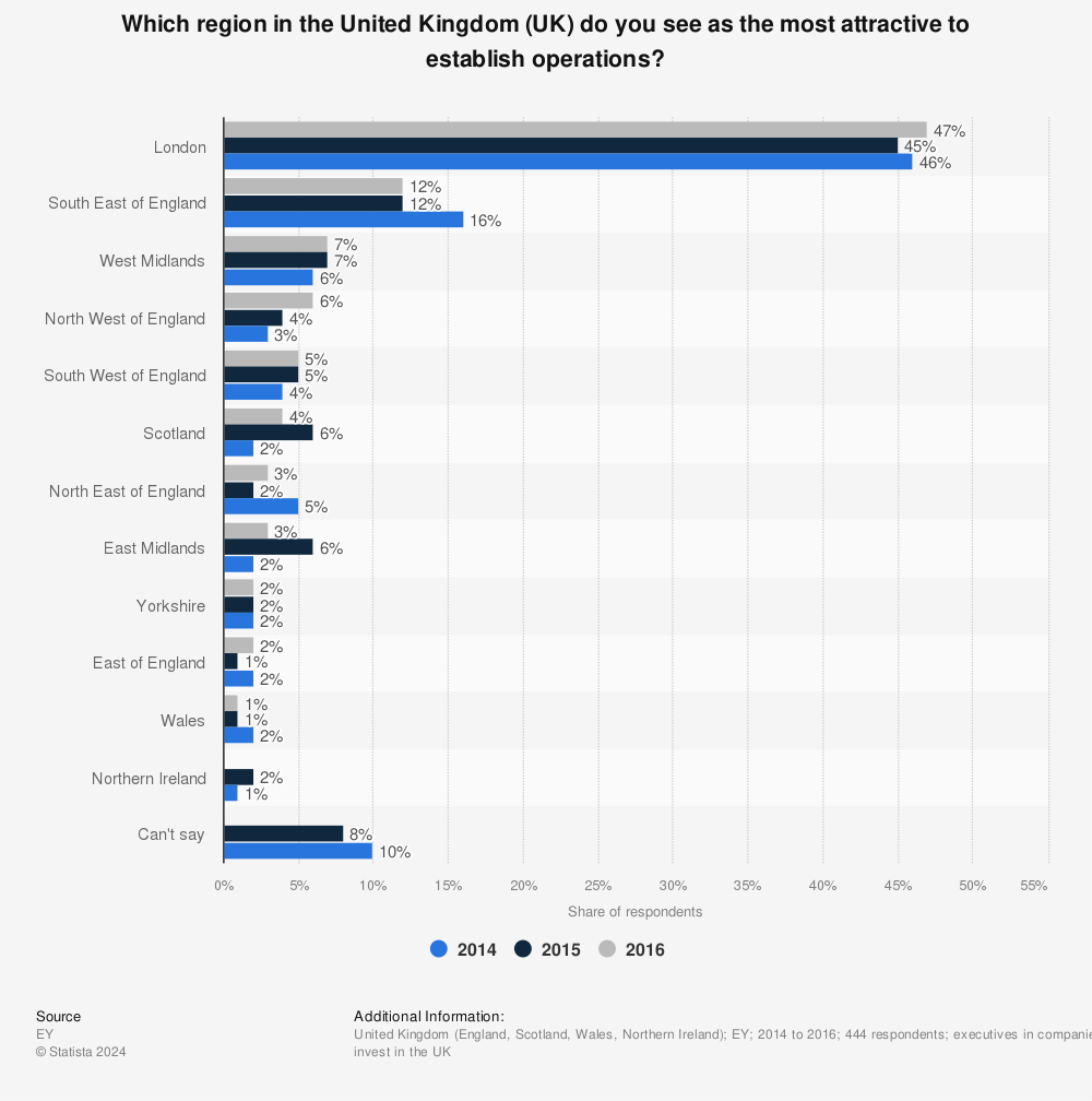 Statistic: Which region in the United Kingdom (UK) do you see as the most attractive to establish operations? | Statista