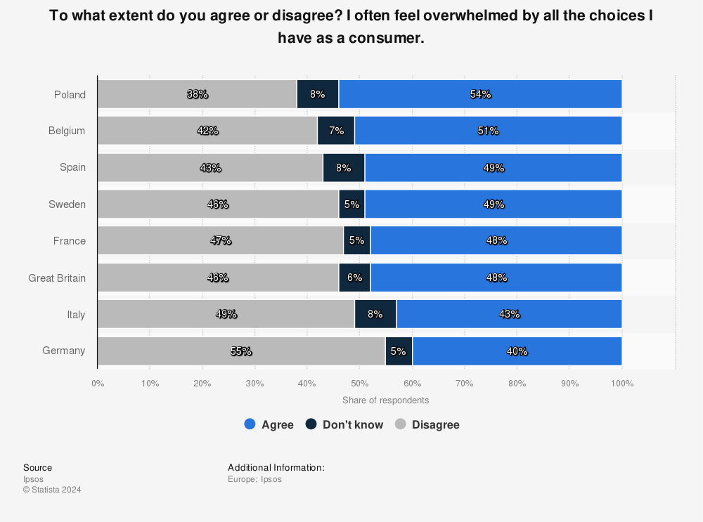 Statistic: To what extent do you agree or disagree? I often feel overwhelmed by all the choices I have as a consumer. | Statista