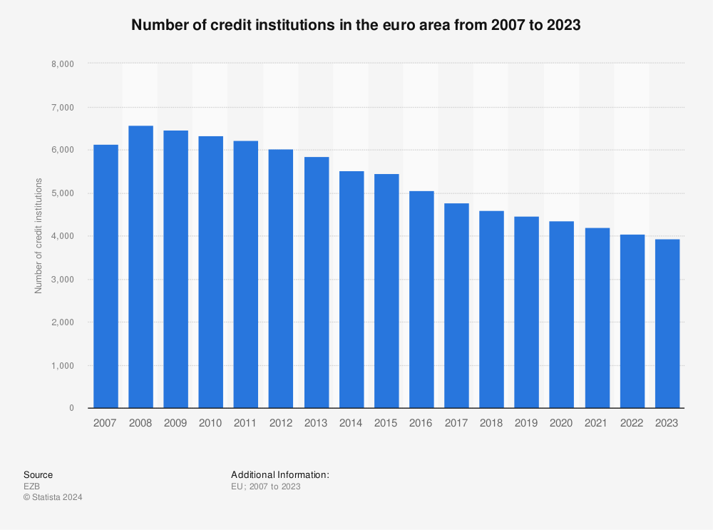 Statistic: Number of credit institutions in the Euro area from December 2007 to December 2022 | Statista