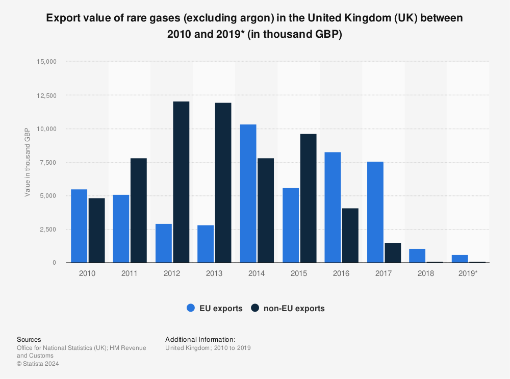 Statistic: Export value of rare gases (excluding argon) in the United Kingdom (UK) between 2010 and 2019* (in thousand GBP) | Statista