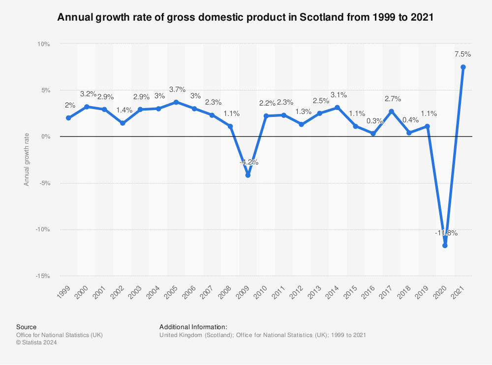 Statistic: Annual growth rate of gross domestic product in Scotland from 1999 to 2021 | Statista