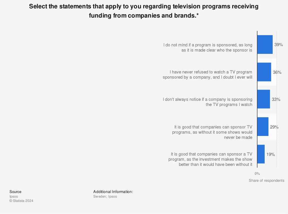 Statistic: Select the statements that apply to you regarding television programs receiving funding from companies and brands.* | Statista