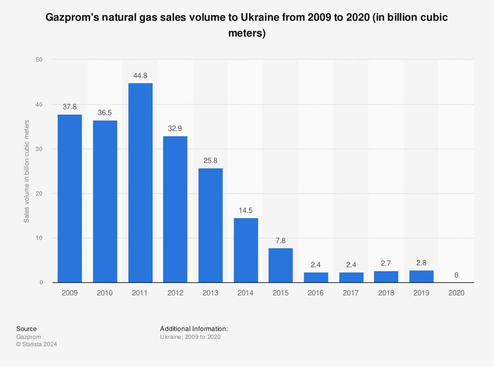 Statistic: Gazprom's natural gas sales volume to Ukraine from 2009 to 2020 (in billion cubic meters) | Statista