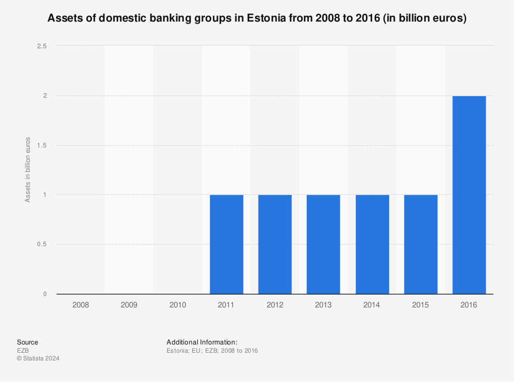 Statistic: Assets of domestic banking groups in Estonia from 2008 to 2016 (in billion euros) | Statista