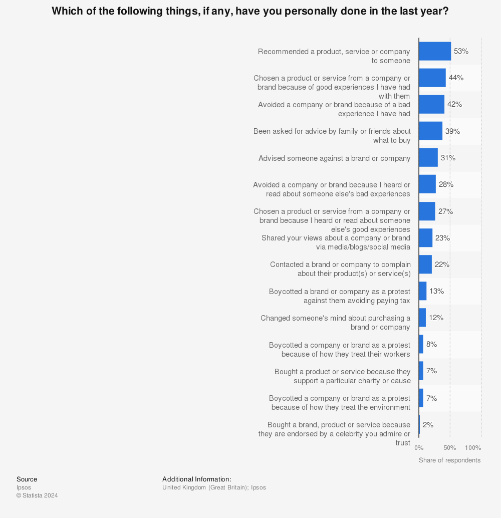 Statistic: Which of the following things, if any, have you personally done in the last year? | Statista
