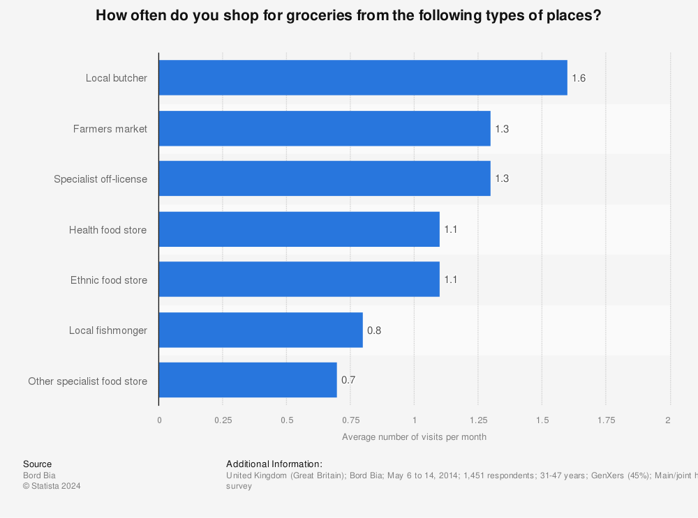 Statistic: How often do you shop for groceries from the following types of places? | Statista